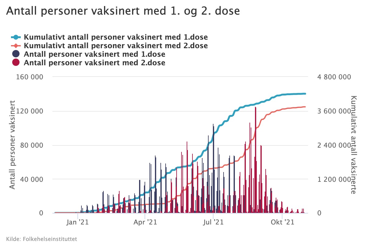 Kumulativt antall for de som har fått 2. dose inngår i kumulativt antall for de som har fått 1. dose.