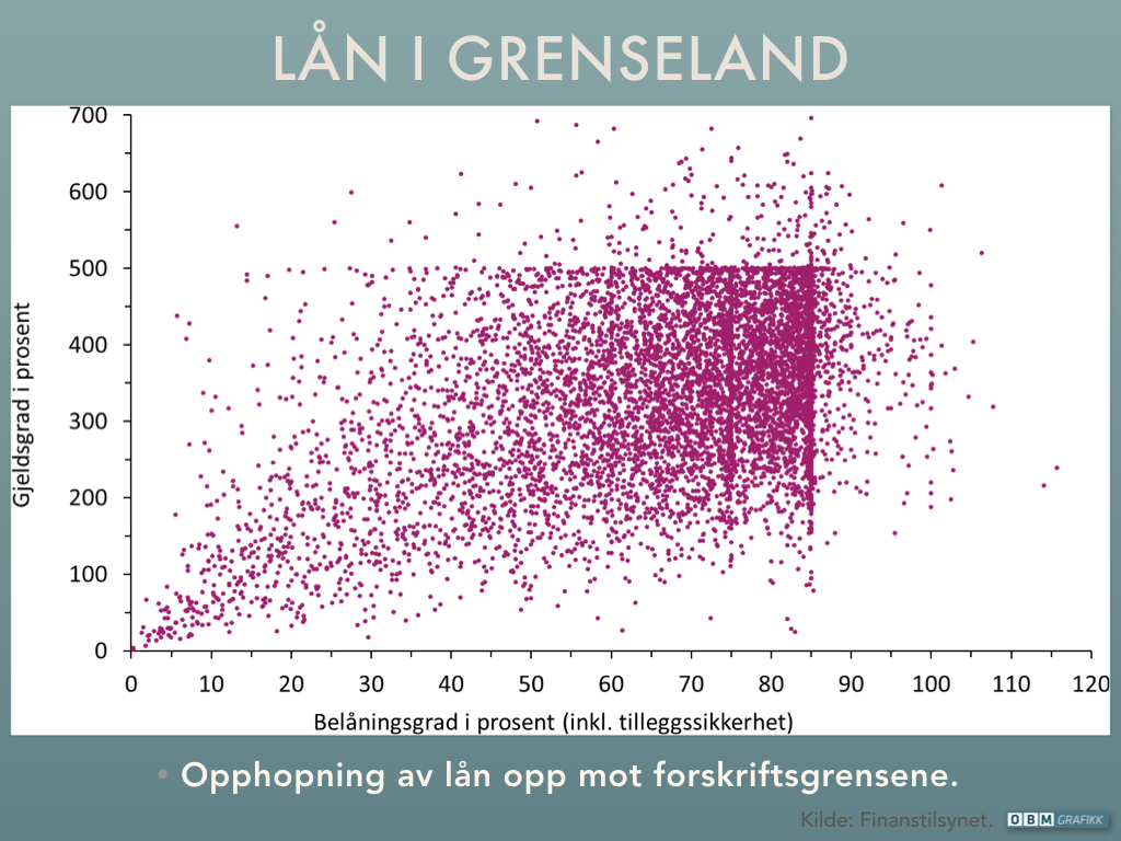 Økning i antall lån som ligger inntil og utenfor begrensningen i boliglånsforskriften. OBM Grafikk/Kilde: Finanstilsynet