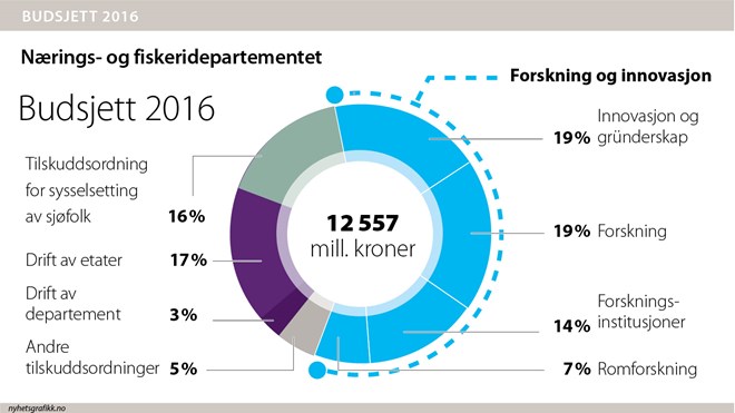 Slik ser regjeringens virkemiddelhjul ut i følge forslaget til budsjett for 2016 - litt over en prosent av det samlede statsbudsjettet. Inne i dette hjulet ligger det skjult en viktig nyhet om en aldri så liten maktforskyvning til oppstarterne selv om hvilke prosjekter det skal satses på. Illustrasjon: Næringsdepartementet.