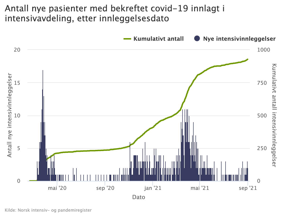 Diagrammet viser daglig antall nye pasienter med bekreftet covid-19 innlagt i intensivavdeling i Norge.
