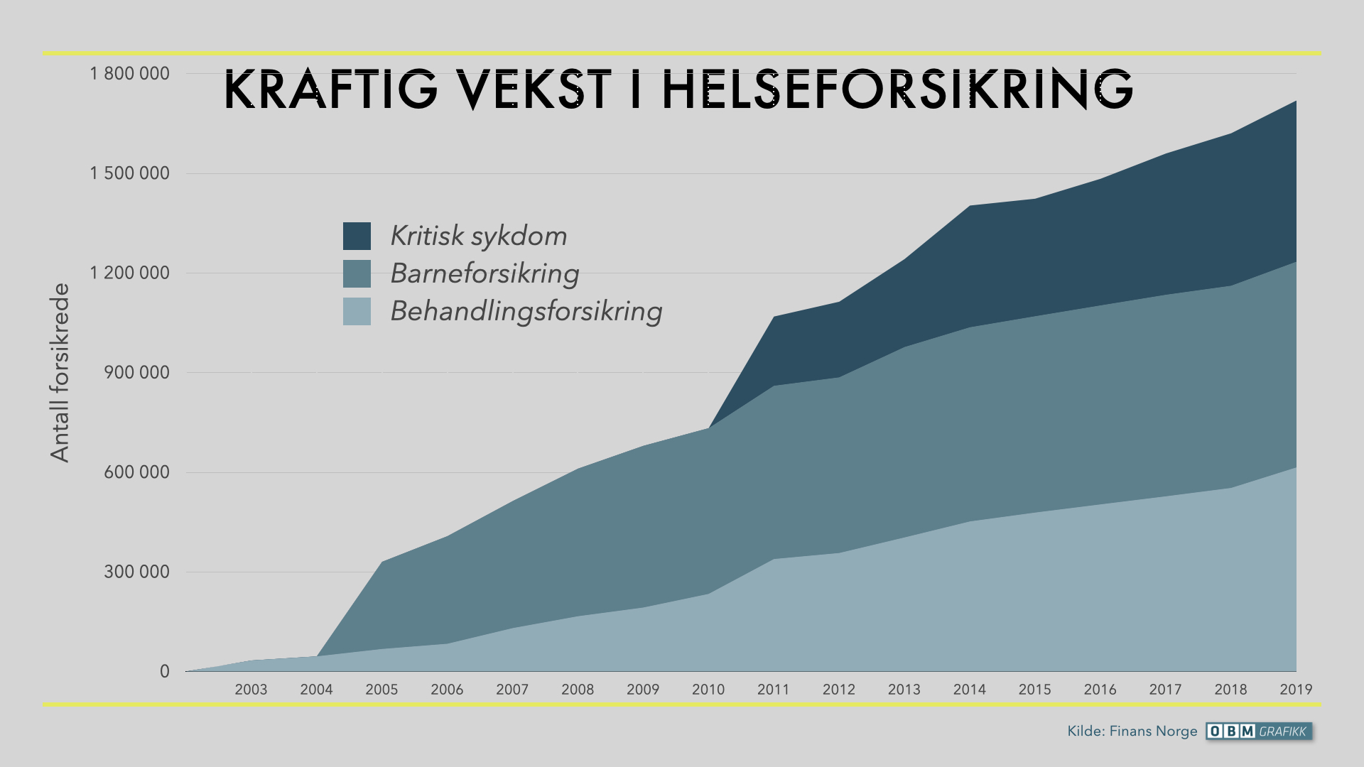 Antall personer med forsikring mot kritisk sykdom eller med behandlingsforsikring var ved inngangen til 2020 henholdsvis 485 000 og 615 000. Antall forsikrede barn er 619 000. Kilde: Finans Norge.