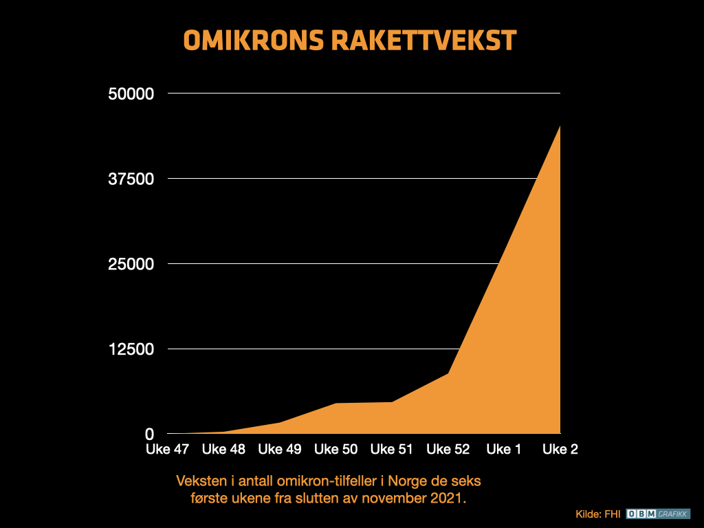 Omikronviruset fortsetter sin himmelferd samtidig som Støre-regjeringen åpner døra på gløtt. Grafikk: OBM