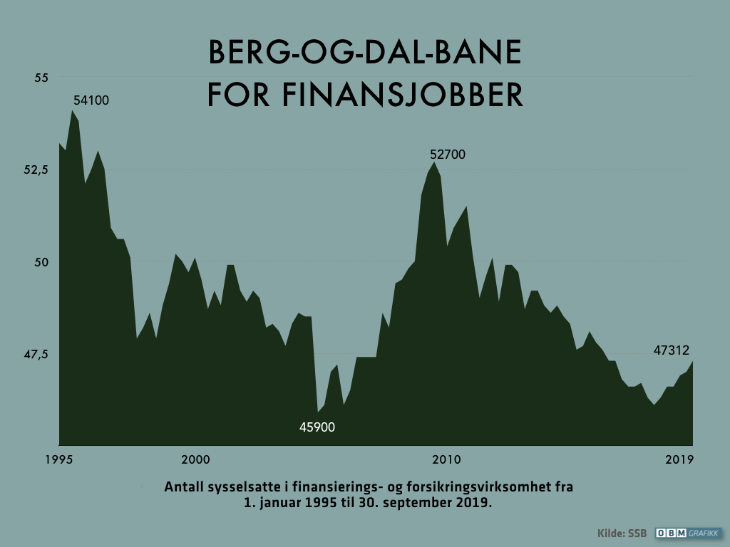 BERG-OG-DAL-BANE: Kurven viser den kvartalsvise utviklingen i jobber innenfor finansiering og forsikring de siste 25 årene.