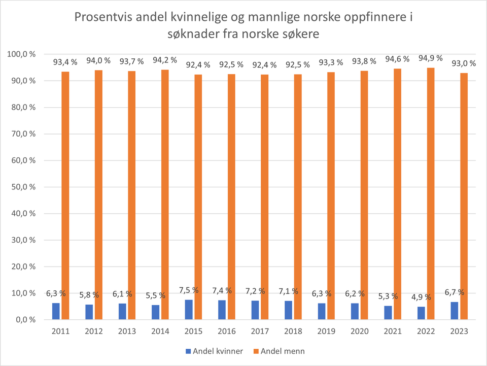 Denne grafen viser at det er langt att før kvinnene kjem på nivå med mennene når det gjeld å søkje patent på oppfinningar. Grafikk: Patentstyret.