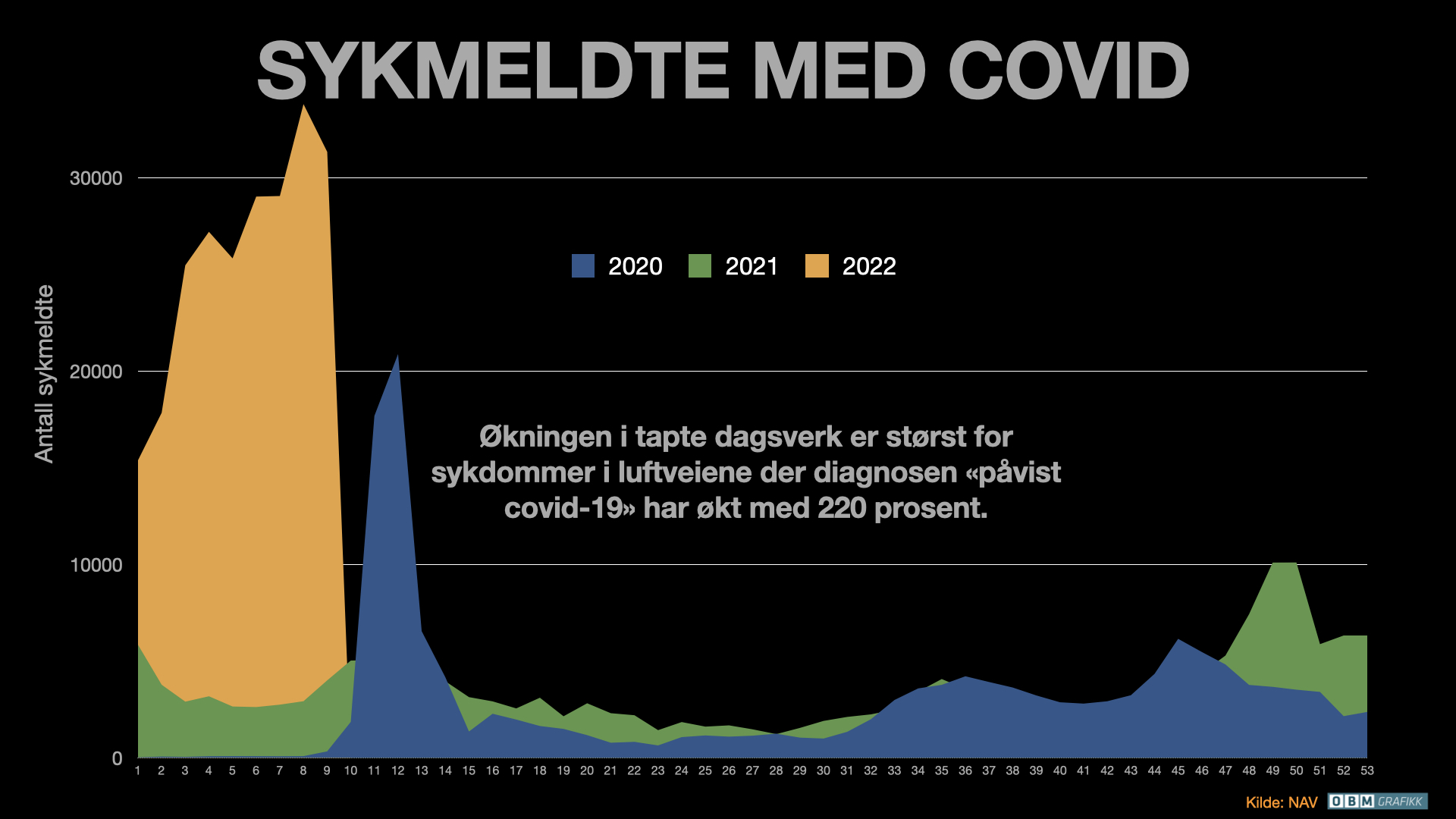 Nye sykemeldte med covid-relatert diagnose øker kraftig. Kilde: NAV Grafikk: OBM