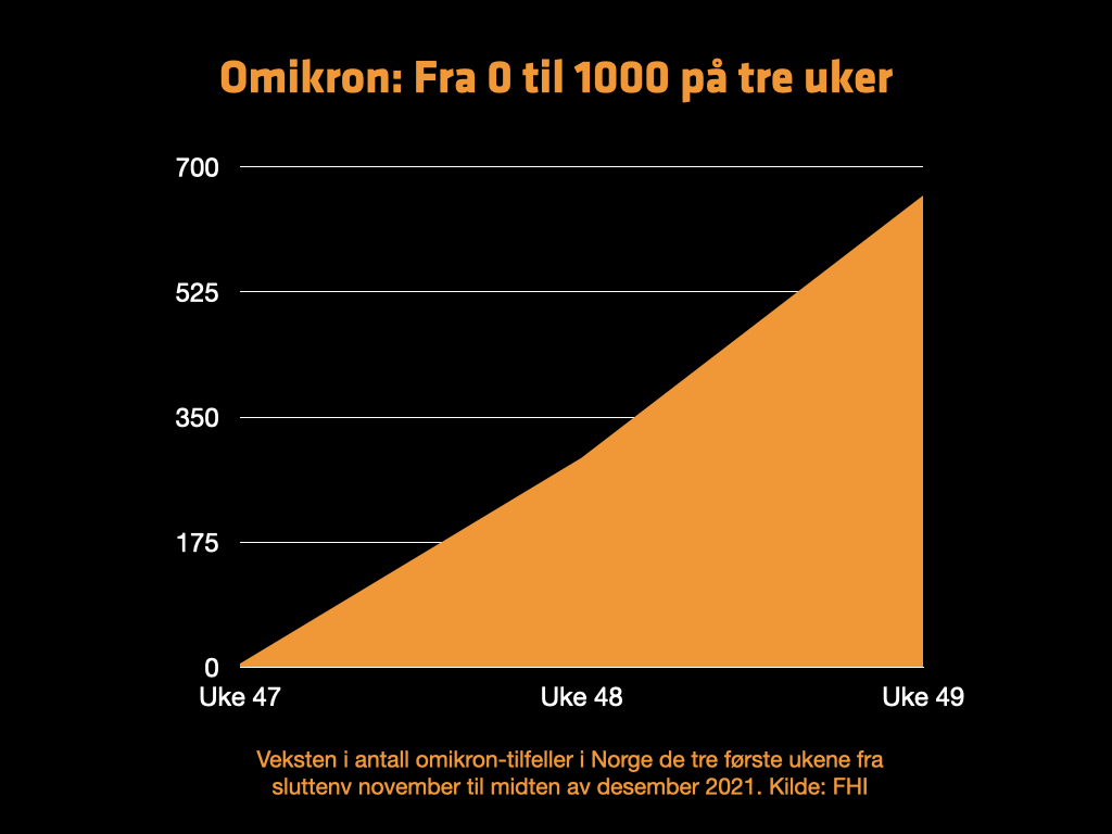 Antall omikron-tilfeller i Norge har passert tusen i løpet av knappe tre uker siden de første tilfellene ble identifisert. Frykten for en voldsom smittevekst har ført til en nesten-nedstengning av Norge uken før jul 2021. Grafikk: OBM.