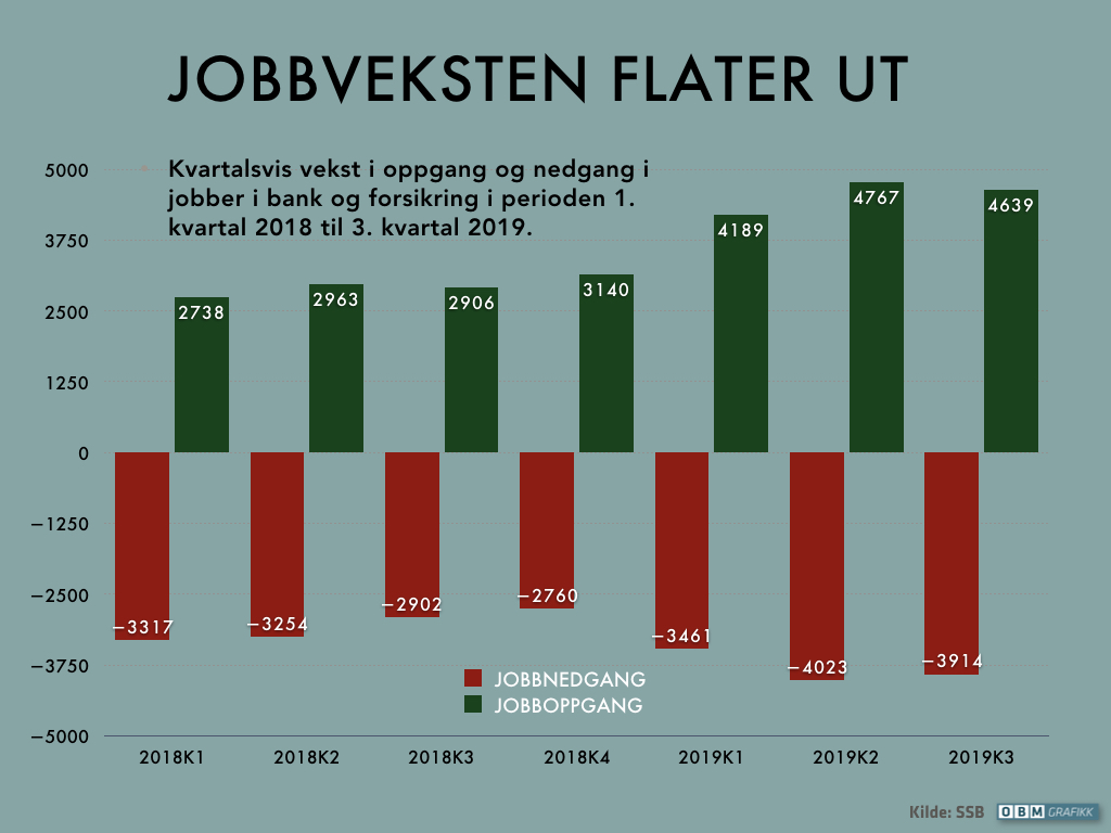 TUSEN NETTO? Jobbveksten i tredje kvartal i fjor kan tyde på en utflating – med tilsvarende vekst i fjerde kvartal bærer det mot 1000 nye jobber netto for næringen i 2019.