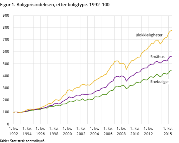 Prisutvikling på boliger 1992-2015