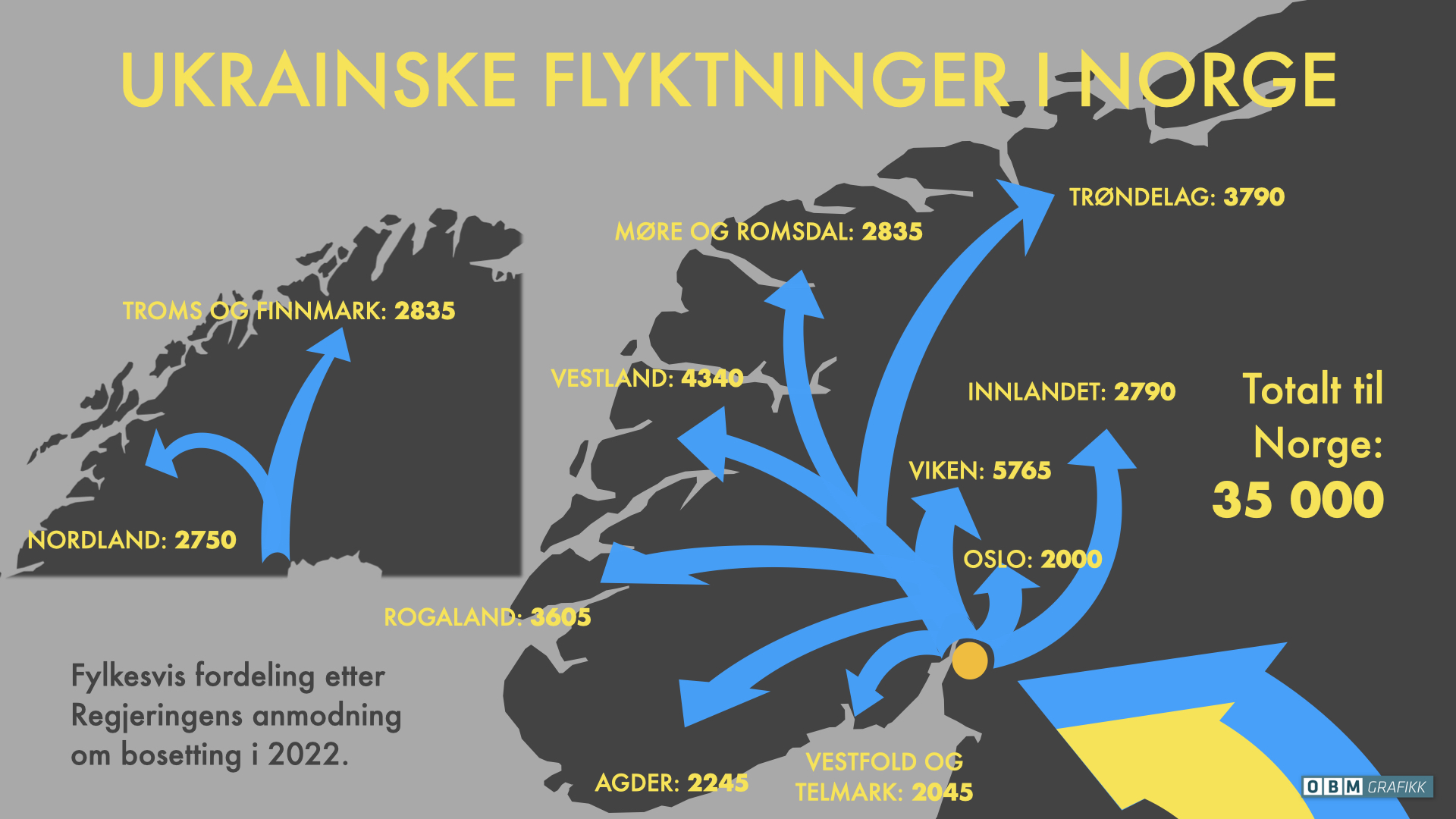 Regjeringen anmoder norske kommuner om å motta 35 000 ukrainske flyktninger. Dette er den fylkesvise fordelingen. Kilde: Imdi. Grafikk: OBM